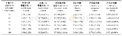 《表3 土壤水分对贵州小叶苦丁茶植株 (粗壮女贞) 品质的影响》