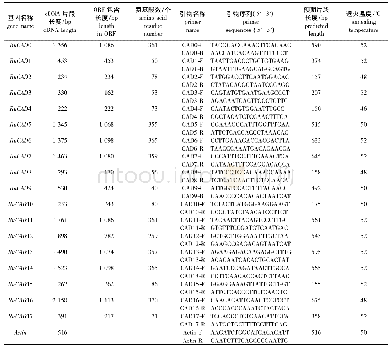 《表1 黑莓CADs基因序列信息及半定量RT-PCR分析引物序列》