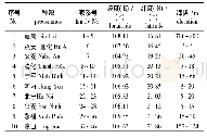 表1 越南黄花梨种源/家系信息表