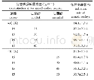 《表3 两种混合碳源对长沙产地的香樟体细胞胚诱导的影响》