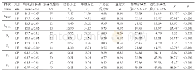 《表3 2个试验地无性系生长性状遗传参数》