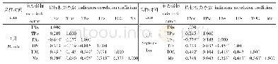 表1 洪泽湖淮河入湖河口区群落间上覆水与表层沉积物主要特征指标的相关性