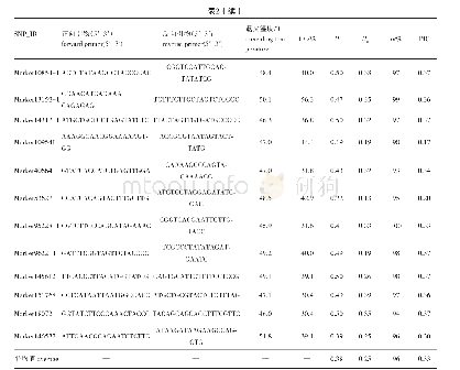 表2 用于紫薇种质遗传关系分析的SNP引物