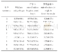 表3 层积结束时不同处理对红松种子形态指标的影响