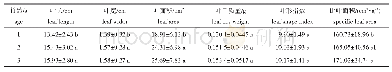 表3 不同竹龄金佛山方竹立竹叶形的比较