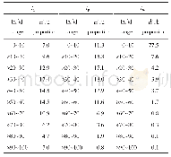 《表4 图片样本绿视率统计Tabe 4 A statistical table of the visible green index of pic-ture samples》