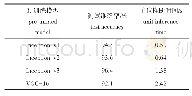 《表1 4种模型最终测试准确率和单位推断时间》