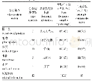 表3 基于传统分类体系的杏花村园林信息分析