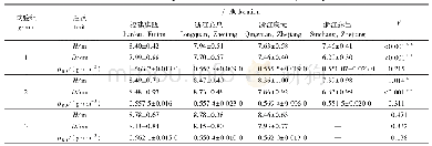 《表3 产地间生长性状和木材基本密度差异》