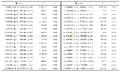 表3 多因素方差分析交互作用Post Hoc检验表