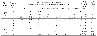 《表1 不同火烧强度下兴安落叶松林土壤速效钾含量变化率的点位分布率分级》