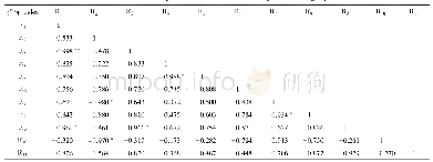 表4 各项指标耐盐系数相关性分析
