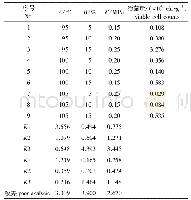 表1 L9(33）正交试验结果与极差分析表