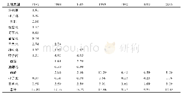 表3 1 9 8 2—2015年牛孝全家庭土地变化情况/亩