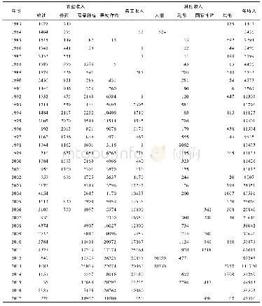《表4 1 9 8 3—2017年牛孝全家庭收入来源变化情况/元》