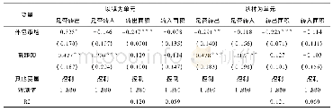 《表5 更改核心自变量的估计结果1》