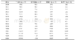 《表2 上海农村居民收入结构的变化情况(2000—2016)》