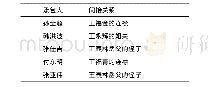 《表4 兴民农场南区地块中与农场领导存在间接关系的承包人》