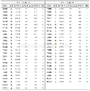 《表5 兴民农场2014—2016生产年小麦产量统计与承包人排名》