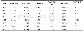 《表6 农村居民多维不平等按性别群体分解的结果》