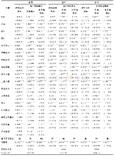 表9 回归估计结果：中国相对贫困家庭的多维剥夺及其影响因素研究