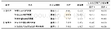 《表2 社会信任变量说明及因子分析结果》