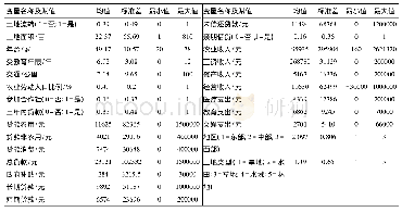 表6 变量含义及统计特征