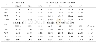 《表2 农村相对贫困与绝对贫困的地区发生率及分布》