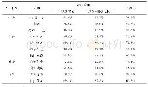 表3 农村相对贫困人口的结构特征