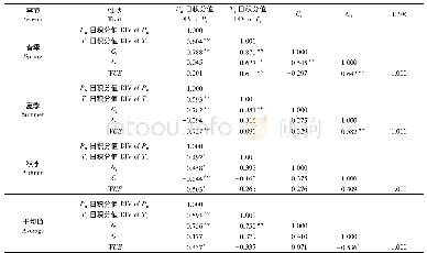 《表4 不同李资源光合生理性状间的相关系数 (n=22)》