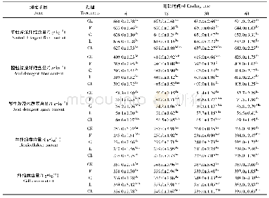 《表4 添加剂对水稻秸秆青贮过程中结构性碳水化合物组分含量的影响》