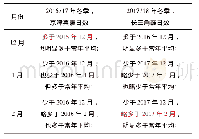 《表5 主要实时预测结论及核查 (引自王会军等 (2017a, 2017b) )》