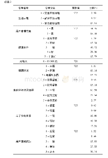 《表2 自变量描述分析：江苏省城乡老年人生活满意度及其影响因素分析》