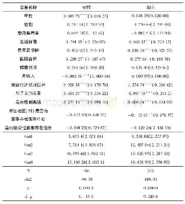 《表4 城、乡老年人生活满意度影响因素的稳健性检验》