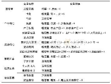 《表1 二分类Logistic回归变量选取及赋值》