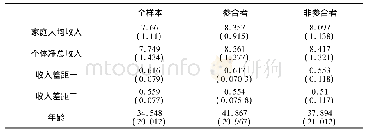 《表1 变量的描述统计结果》