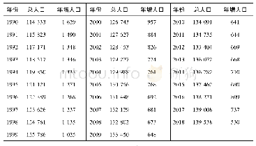《表2 1990—2018年中国人口变动情况》