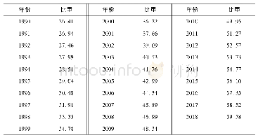 《表5 1990—2018年中国城镇人口比重》