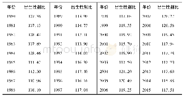 《表6 1980—2015年中国出生人口性别比》