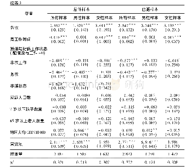 表3 中国农村居民年收入决定因素的OLS回归模型