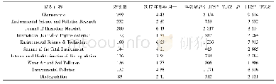 《表4 2000—2019年土壤有机物污染修复研究发文量排名前10的研究期刊》