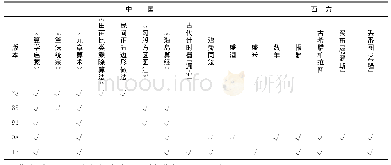 《表2 五个版本初中数学教科书习题中数学史料的主题》