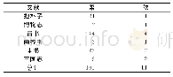 《表3 魏晋南北朝时期主要中土文献“柔”“软”分布情况 (“柔软”连用形式除外) 单位:例》