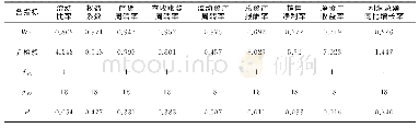 《表1 组平均值的同等检验》