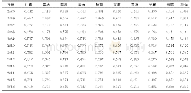 《表3 丝绸之路经济带九省 (区、市) 耦合协调度指数》