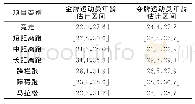 《表6 东京奥运会男子径赛各类别项目获名次运动员年龄均值估计》