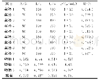 《表2 正交设计实验结果：微波提取茶树叶中黄酮及清除DPPH·活性研究》