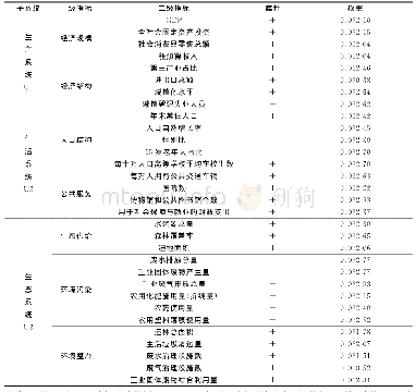 《表1 长江经济带三生系统综合评价指标体系》