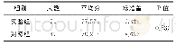 《表1 实验组与对照组前测成绩独立样本T检验》