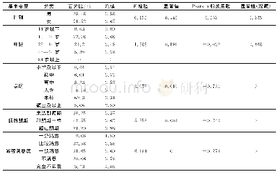 表1 样本人口统计学特征与拥挤感知的方差分析和相关性分析（N=516)